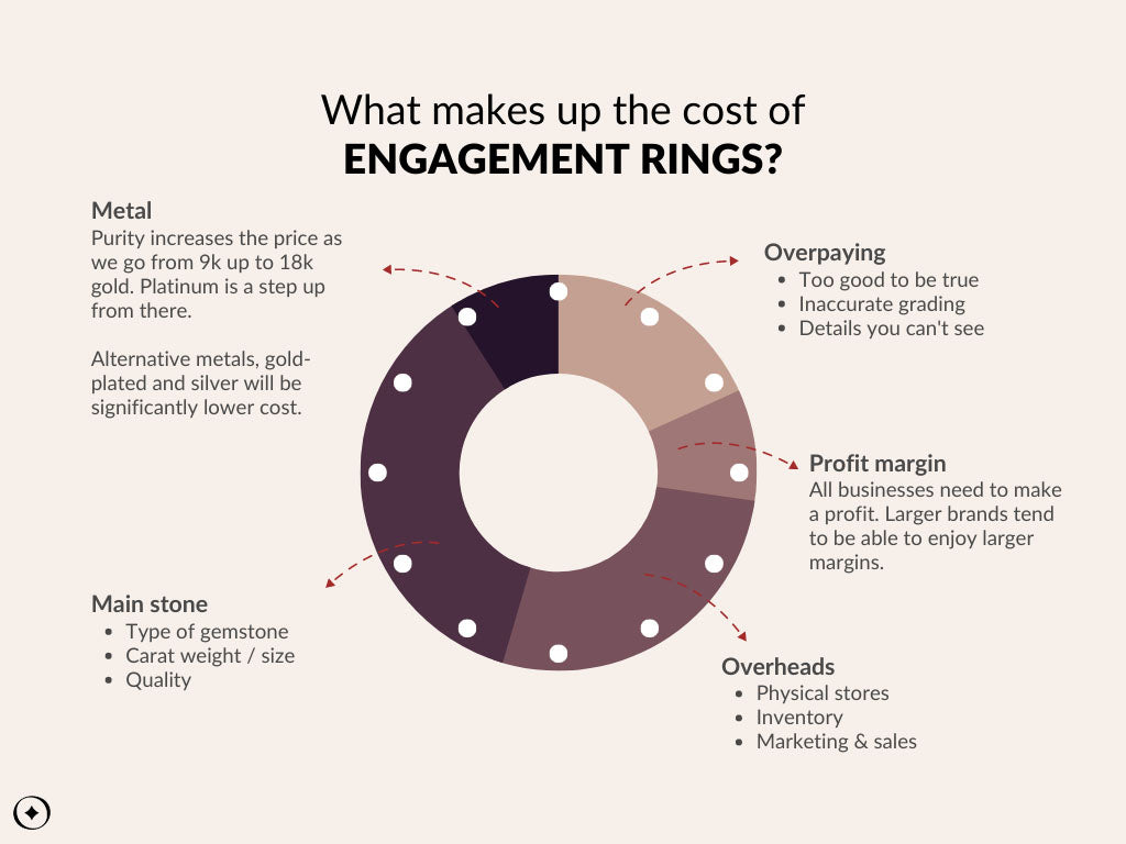 How much does an engagement ring cost?
